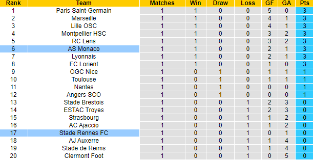 Nhận định, soi kèo Monaco vs Rennes, 22h ngày 13/8 - Ảnh 5