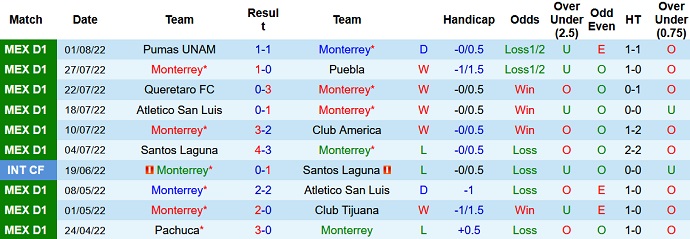 Nhận định, soi kèo Monterrey vs León, 7h05 ngày 7/8 - Ảnh 1