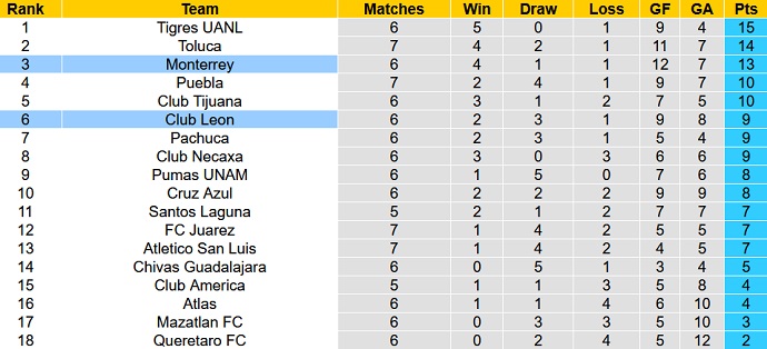 Nhận định, soi kèo Monterrey vs León, 7h05 ngày 7/8 - Ảnh 5