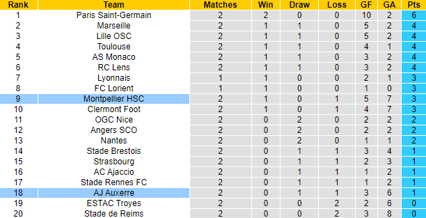 Nhận định, soi kèo Montpellier vs Auxerre, 20h ngày 21/8 - Ảnh 5