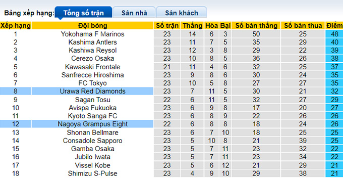 Nhận định, soi kèo Nagoya Grampus vs Urawa Reds, 17h ngày 6/8 - Ảnh 4