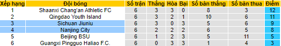 Nhận định, soi kèo Nanjing City vs Sichuan Jiuniu, 15h ngày 13/8 - Ảnh 4