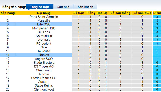 Nhận định, soi kèo Nantes vs Lille, 2h ngày 13/8 - Ảnh 4