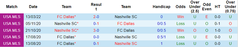 Nhận định, soi kèo Nashville vs Dallas, 7h37 ngày 22/8 - Ảnh 3