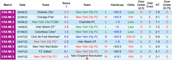 Nhận định, soi kèo New York City vs DC United, 7h07 ngày 1/9 - Ảnh 1