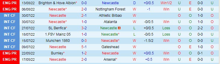 Nhận định, soi kèo Newcastle vs Man City, 22h30 ngày 21/8 - Ảnh 1