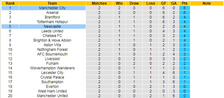 Nhận định, soi kèo Newcastle vs Man City, 22h30 ngày 21/8 - Ảnh 5