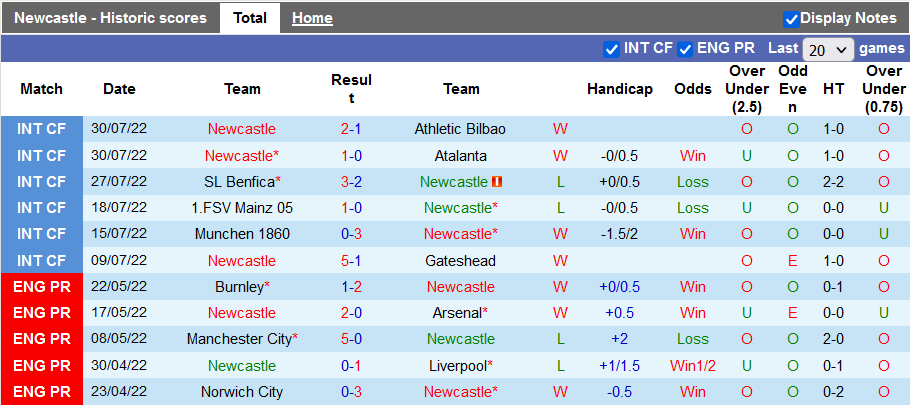 Nhận định, soi kèo Newcastle vs Nottingham Forest, 21h ngày 6/8 - Ảnh 1