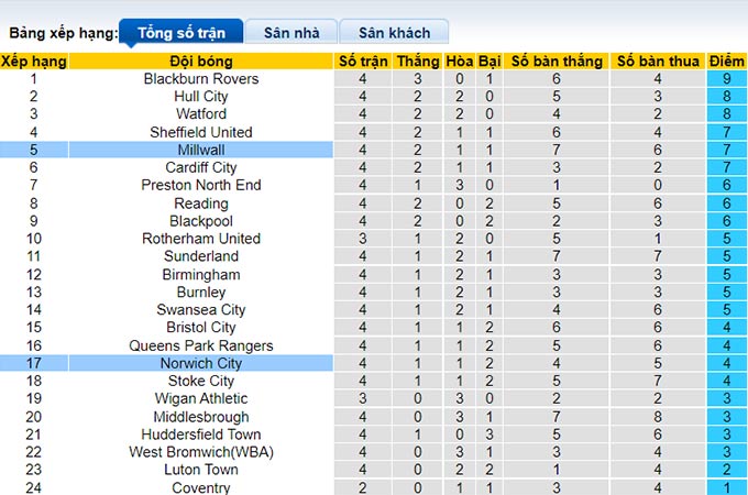 Nhận định, soi kèo Norwich vs Millwall, 2h ngày 20/8 - Ảnh 4