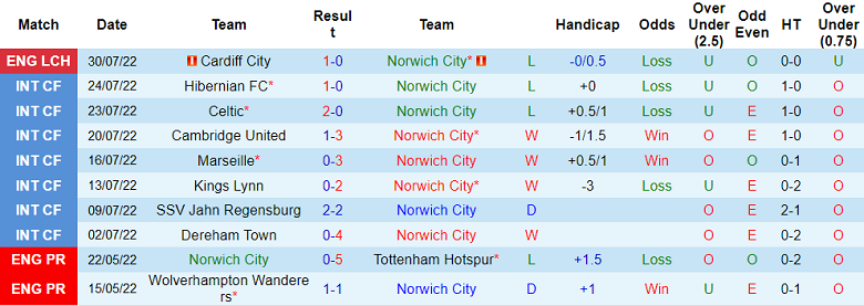 Nhận định, soi kèo Norwich vs Wigan, 18h30 ngày 6/8 - Ảnh 1