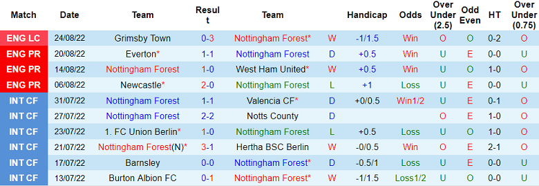 Nhận định, soi kèo Nottingham Forest vs Tottenham, 22h30 ngày 28/8 - Ảnh 2