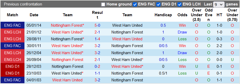 Nhận định, soi kèo Nottingham Forest vs West Ham, 20h ngày 14/8 - Ảnh 3