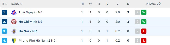 Nhận định, soi kèo Nữ Hà Nội 2 vs Nữ Hồ Chí Minh, 18h30 ngày 09/08 - Ảnh 3