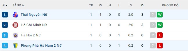 Nhận định, soi kèo Nữ Phong Phú Hà Nam 2 vs Nữ Thái Nguyên, 16h00 ngày 09/08 - Ảnh 2