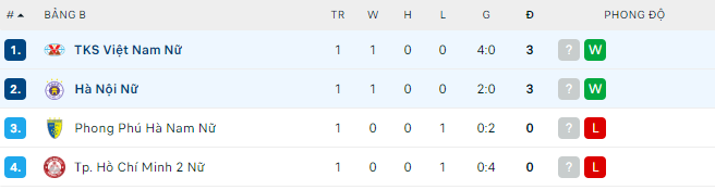 Nhận định, soi kèo Nữ Than khoáng sản vs nữ Hà Nội, 18h30 ngày 10/8 - Ảnh 2