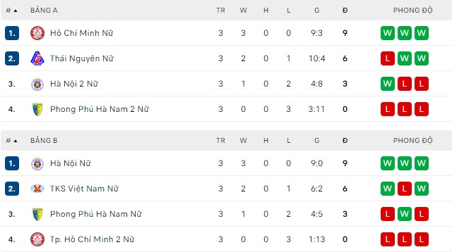 Nhận định, soi kèo Nữ TP.HCM vs nữ Hà Nội, 19h ngày 21/8 - Ảnh 2
