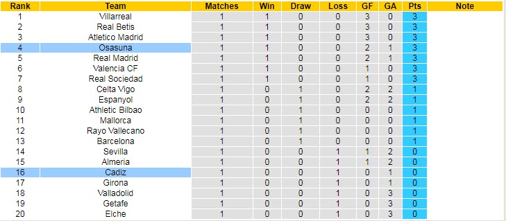 Nhận định, soi kèo Osasuna vs Cadiz, 22h30 ngày 20/8 - Ảnh 5