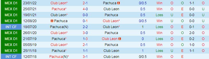 Nhận định, soi kèo Pachuca vs Leon, 8h05 ngày 22/8 - Ảnh 3