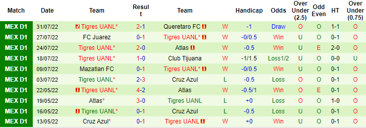 Nhận định, soi kèo Pachuca vs Tigres UANL, 7h05 ngày 8/8 - Ảnh 2