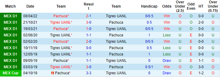 Nhận định, soi kèo Pachuca vs Tigres UANL, 7h05 ngày 8/8 - Ảnh 3