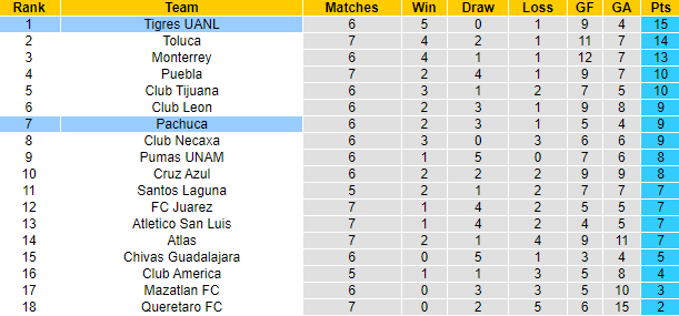 Nhận định, soi kèo Pachuca vs Tigres UANL, 7h05 ngày 8/8 - Ảnh 4