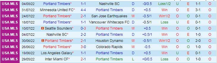 Nhận định, soi kèo Portland Timbers vs Dallas, 9h37 ngày 7/8 - Ảnh 1