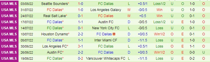 Nhận định, soi kèo Portland Timbers vs Dallas, 9h37 ngày 7/8 - Ảnh 2