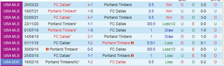 Nhận định, soi kèo Portland Timbers vs Dallas, 9h37 ngày 7/8 - Ảnh 3