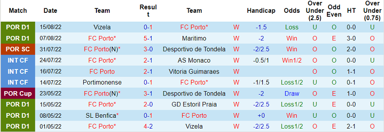 Nhận định, soi kèo Porto vs Sporting Lisbon, 2h30 ngày 21/8 - Ảnh 1