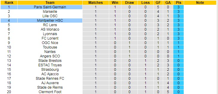 Nhận định, soi kèo PSG vs Montpellier, 2h ngày 14/8 - Ảnh 5