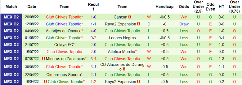 Nhận định, soi kèo Pumas Tabasco vs Tapatio, 9h05 ngày 1/9 - Ảnh 2