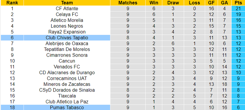 Nhận định, soi kèo Pumas Tabasco vs Tapatio, 9h05 ngày 1/9 - Ảnh 4