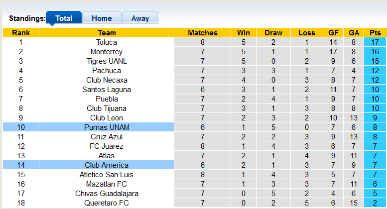 Nhận định, soi kèo Pumas UNAM vs America, 7h00 ngày 14/8 - Ảnh 4