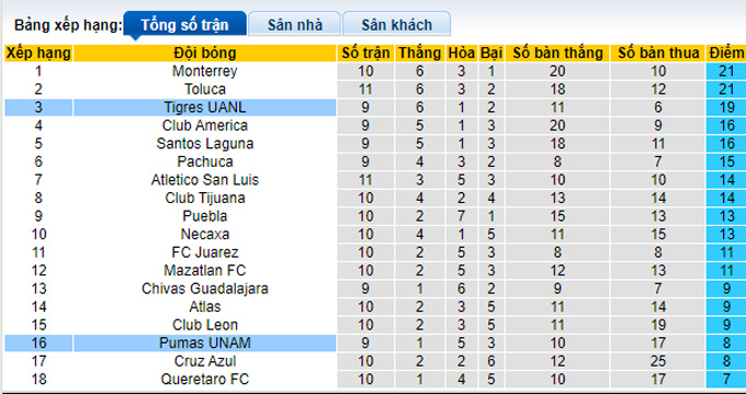 Nhận định, soi kèo Pumas UNAM vs Tigres UANL, 9h05 ngày 25/8 - Ảnh 4