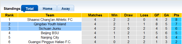 Nhận định, soi kèo Qingdao Youth vs Sichuan Jiuniu, 15h ngày 4/8 - Ảnh 4