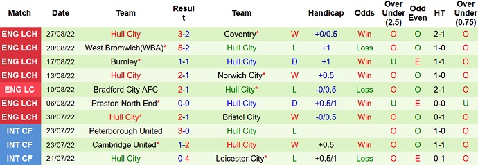 Nhận định, soi kèo QPR vs Hull City, 1h45 ngày 31/8 - Ảnh 2