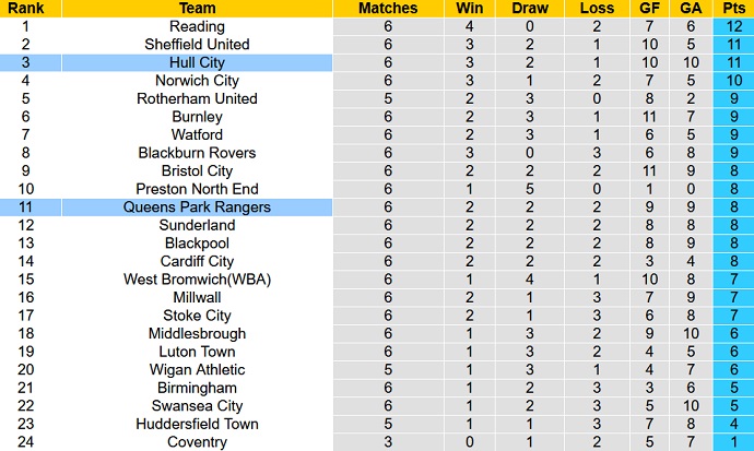 Nhận định, soi kèo QPR vs Hull City, 1h45 ngày 31/8 - Ảnh 5