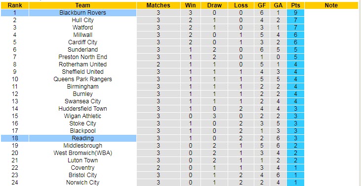 Nhận định, soi kèo Reading vs Blackburn, 2h ngày 18/8 - Ảnh 5