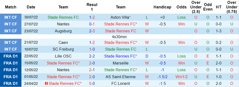 Nhận định, soi kèo Rennes vs Lorient, 22h05 ngày 7/8 - Ảnh 1