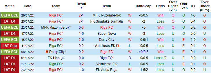 Nhận định, soi kèo Riga vs Vicente, 0h ngày 4/8 - Ảnh 1