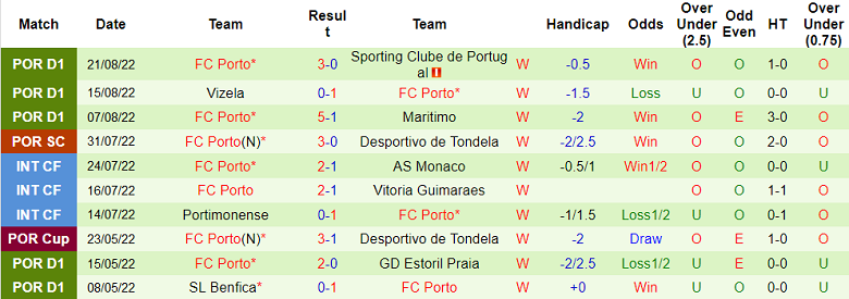 Nhận định, soi kèo Rio Ave vs Porto, 2h30 ngày 29/8 - Ảnh 2