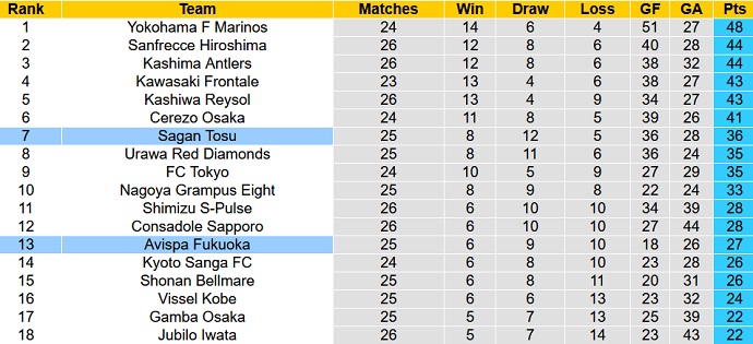 Nhận định, soi kèo Sagan Tosu vs Avispa Fukuoka, 17h00 ngày 26/8 - Ảnh 5