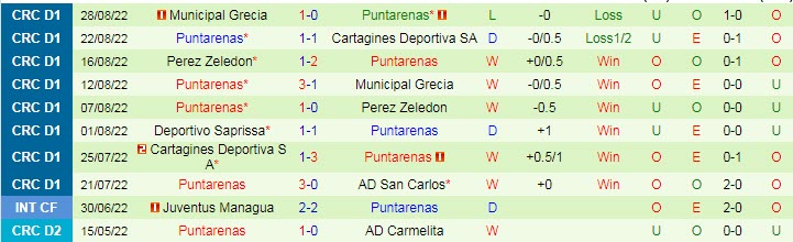 Nhận định, soi kèo San Carlos vs Puntarenas, 9h ngày 1/9 - Ảnh 2