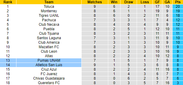 Nhận định, soi kèo San Luis vs UNAM Pumas, 9h05 ngày 19/8 - Ảnh 4