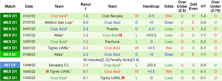 Nhận định, soi kèo Santos Laguna vs Cruz Azul, 9h05 ngày 7/8 - Ảnh 2