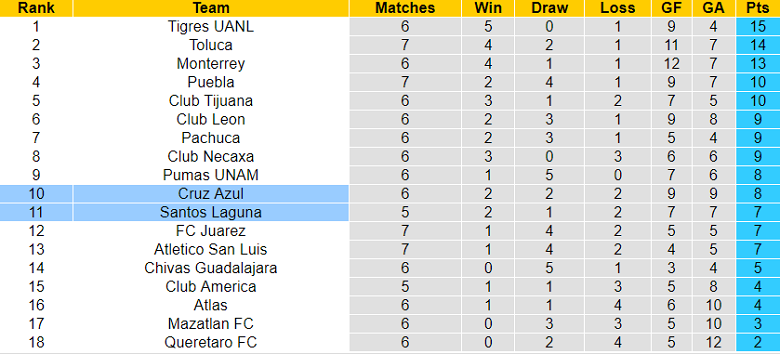 Nhận định, soi kèo Santos Laguna vs Cruz Azul, 9h05 ngày 7/8 - Ảnh 4