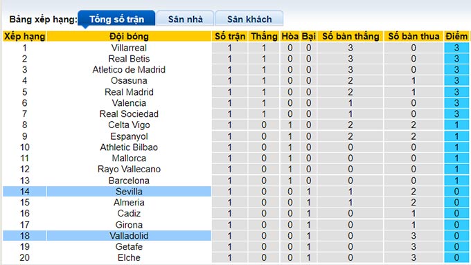 Nhận định, soi kèo Sevilla vs Valladolid, 3h ngày 20/8 - Ảnh 4