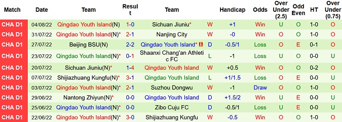 Nhận định, soi kèo Shaanxi Chang'an vs Qingdao Youth, 15h00 ngày 10/8 - Ảnh 2