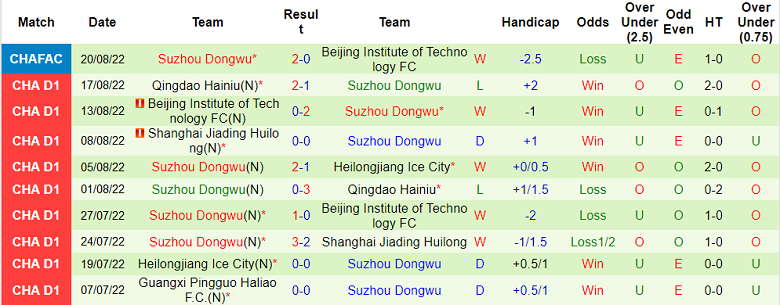 Nhận định, soi kèo Shaanxi Chang'an vs Suzhou Dongwu, 15h ngày 29/8 - Ảnh 2