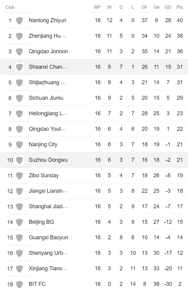 Nhận định, soi kèo Shaanxi Chang'an vs Suzhou Dongwu, 15h ngày 29/8 - Ảnh 4